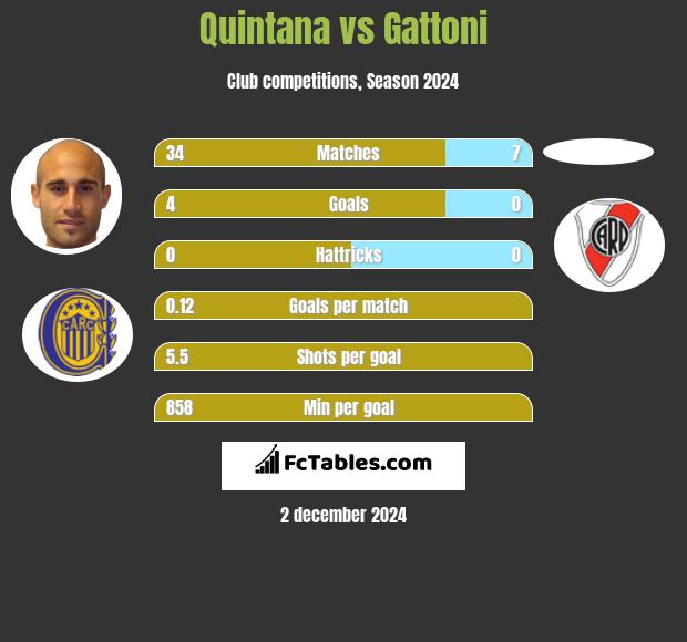 Quintana vs Gattoni h2h player stats