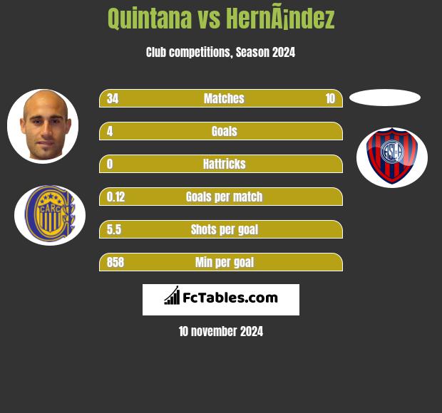 Quintana vs HernÃ¡ndez h2h player stats