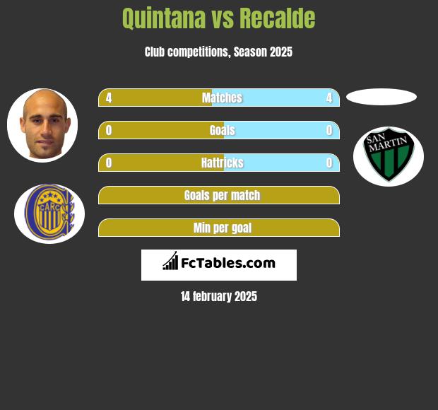 Quintana vs Recalde h2h player stats