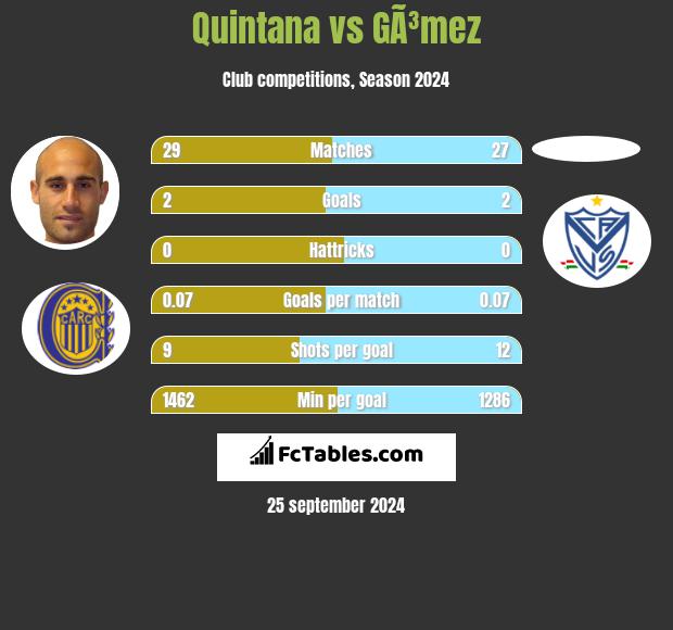 Quintana vs GÃ³mez h2h player stats