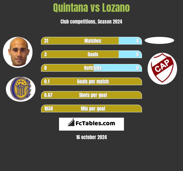 Quintana vs Lozano h2h player stats