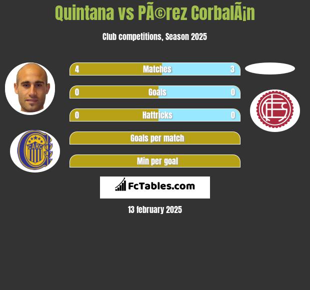 Quintana vs PÃ©rez CorbalÃ¡n h2h player stats