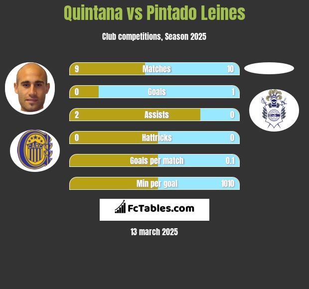 Quintana vs Pintado Leines h2h player stats