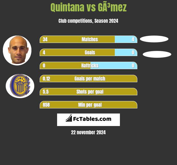 Quintana vs GÃ³mez h2h player stats