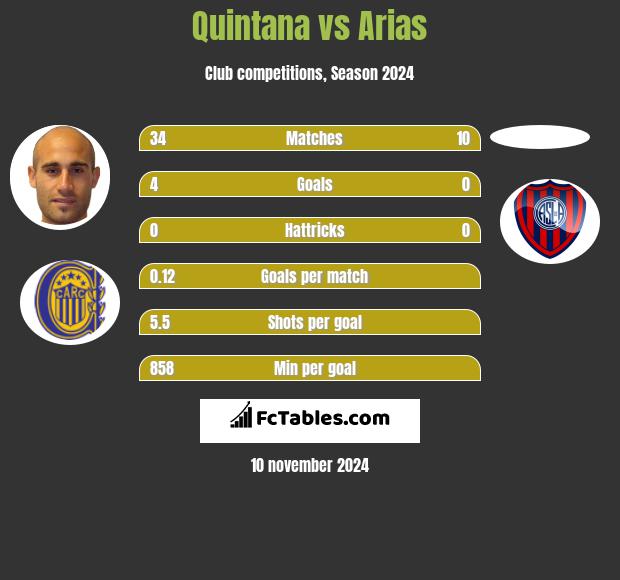 Quintana vs Arias h2h player stats