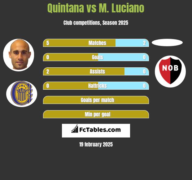 Quintana vs M. Luciano h2h player stats