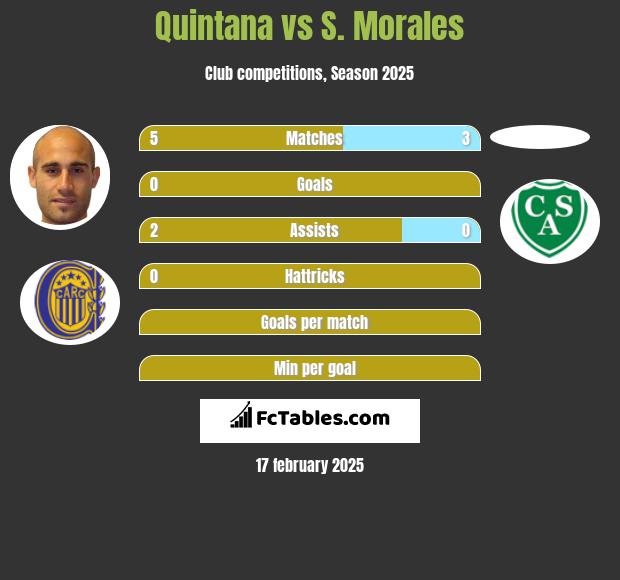 Quintana vs S. Morales h2h player stats