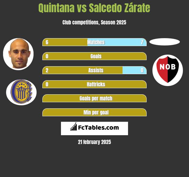 Quintana vs Salcedo Zárate h2h player stats