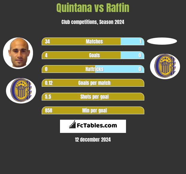 Quintana vs Raffin h2h player stats