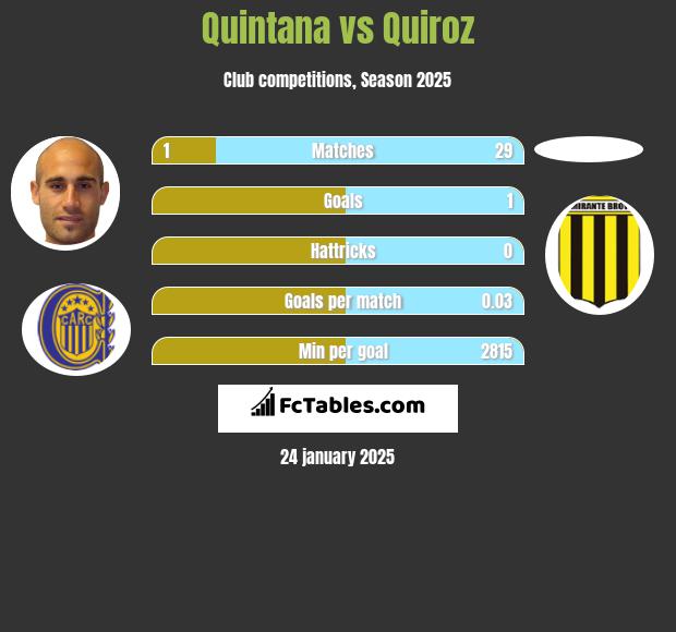 Quintana vs Quiroz h2h player stats