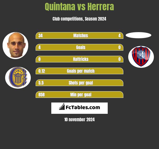 Quintana vs Herrera h2h player stats