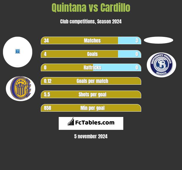 Quintana vs Cardillo h2h player stats