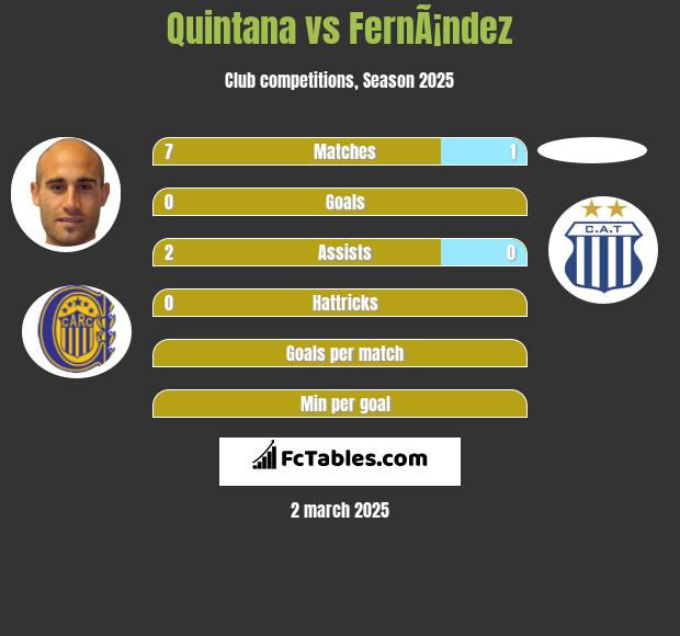 Quintana vs FernÃ¡ndez h2h player stats