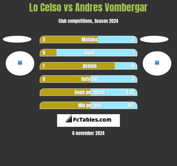 Lo Celso vs Andres Vombergar h2h player stats