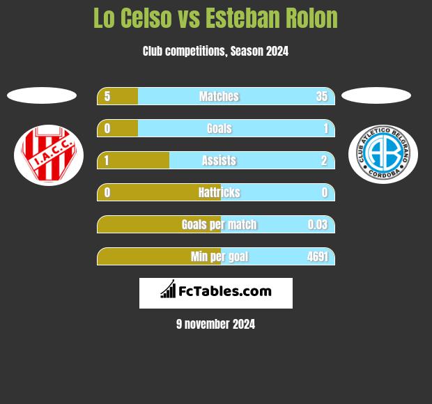 Lo Celso vs Esteban Rolon h2h player stats