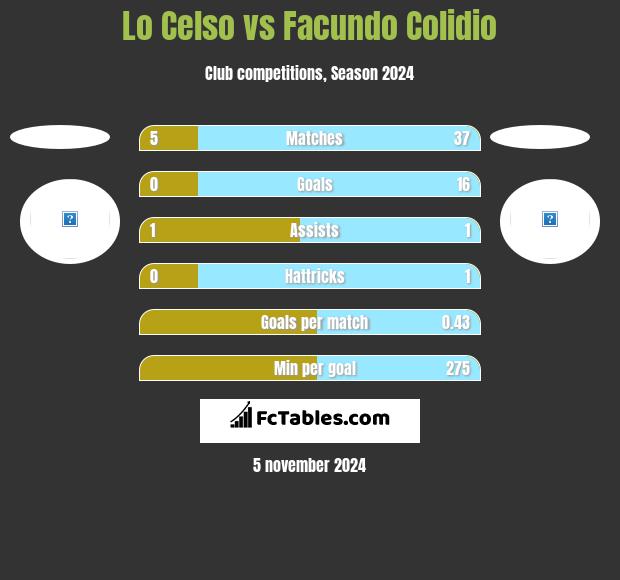 Lo Celso vs Facundo Colidio h2h player stats