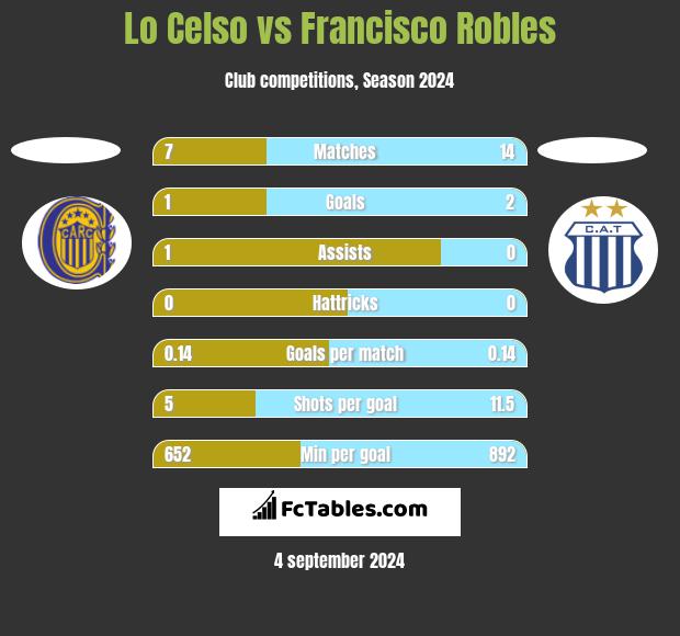 Lo Celso vs Francisco Robles h2h player stats