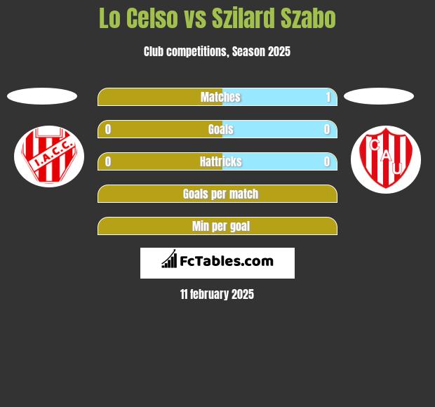 Lo Celso vs Szilard Szabo h2h player stats