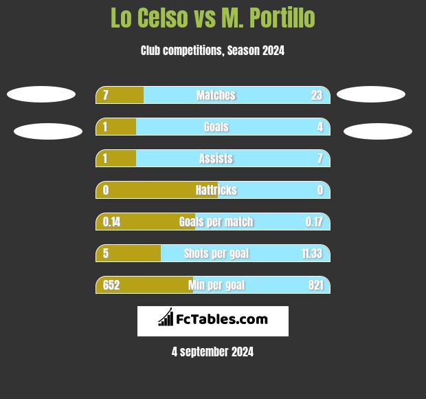 Lo Celso vs M. Portillo h2h player stats