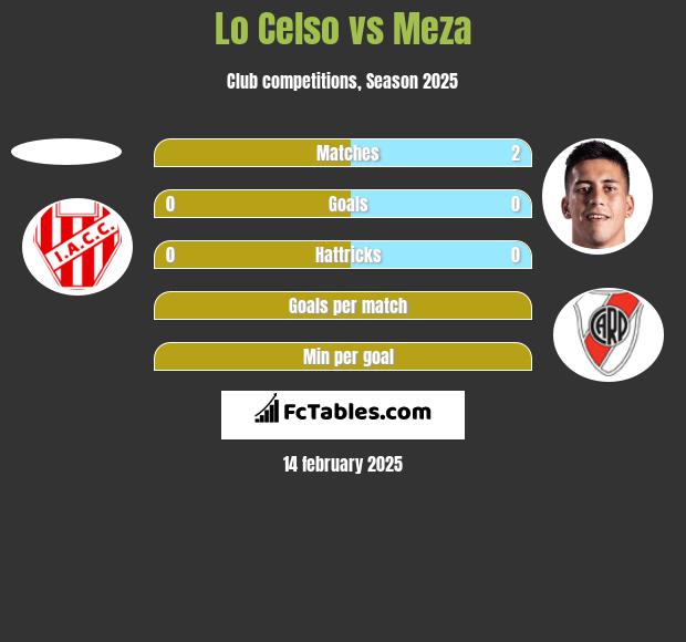 Lo Celso vs Meza h2h player stats