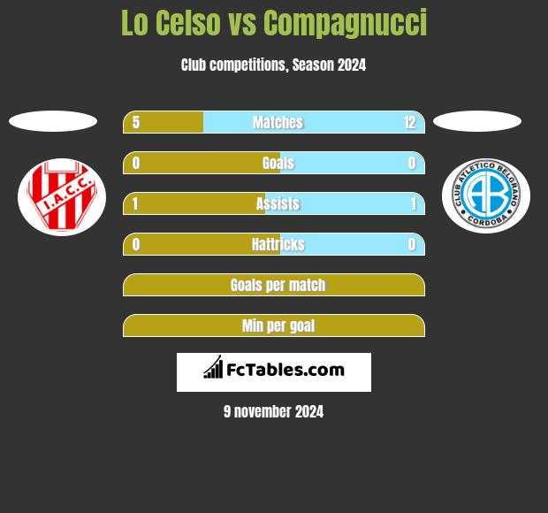 Lo Celso vs Compagnucci h2h player stats