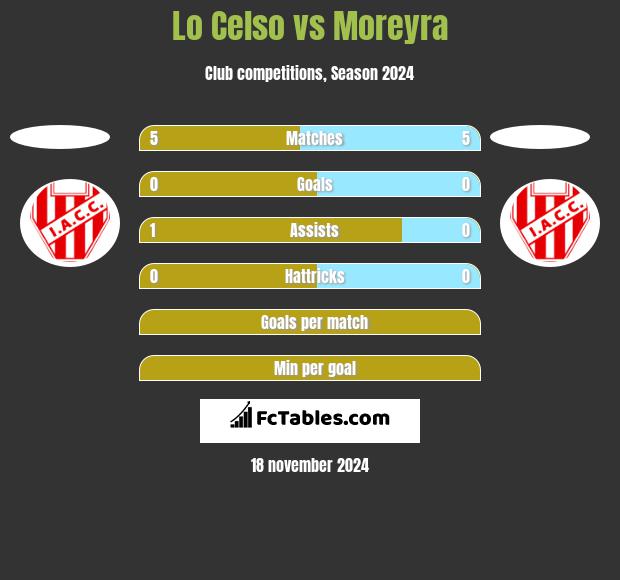 Lo Celso vs Moreyra h2h player stats