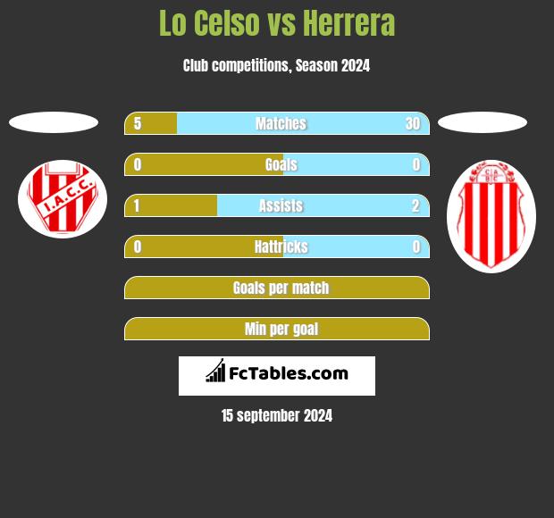 Lo Celso vs Herrera h2h player stats