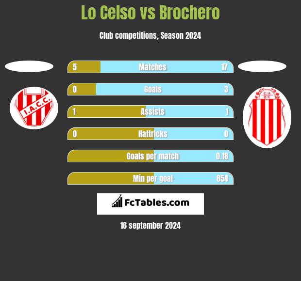 Lo Celso vs Brochero h2h player stats