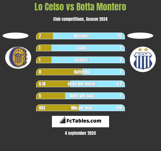 Lo Celso vs Botta Montero h2h player stats