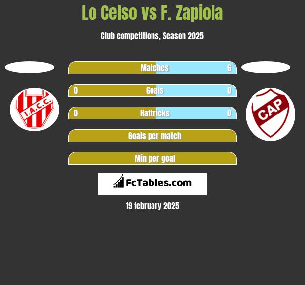 Lo Celso vs F. Zapiola h2h player stats