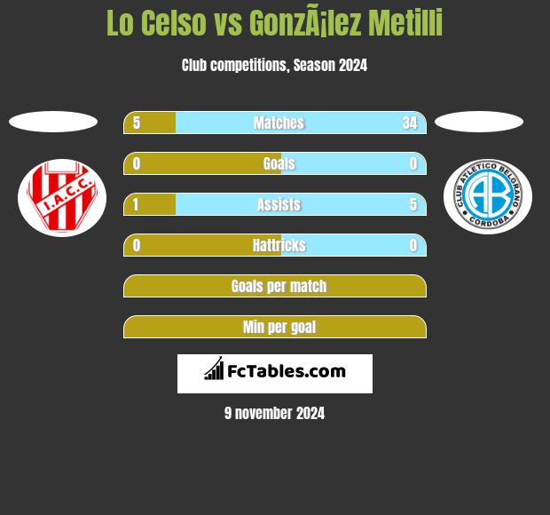 Lo Celso vs GonzÃ¡lez Metilli h2h player stats