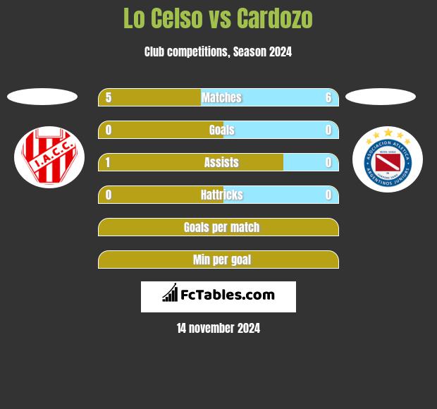 Lo Celso vs Cardozo h2h player stats