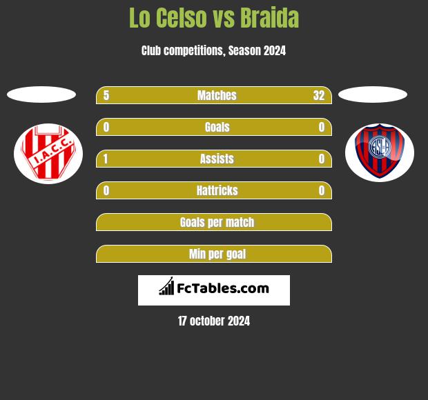 Lo Celso vs Braida h2h player stats