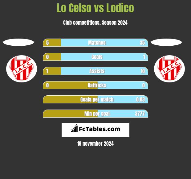 Lo Celso vs Lodico h2h player stats