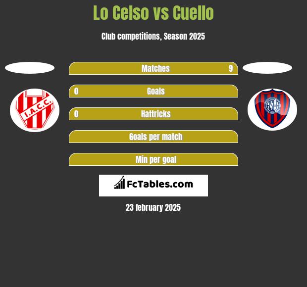 Lo Celso vs Cuello h2h player stats