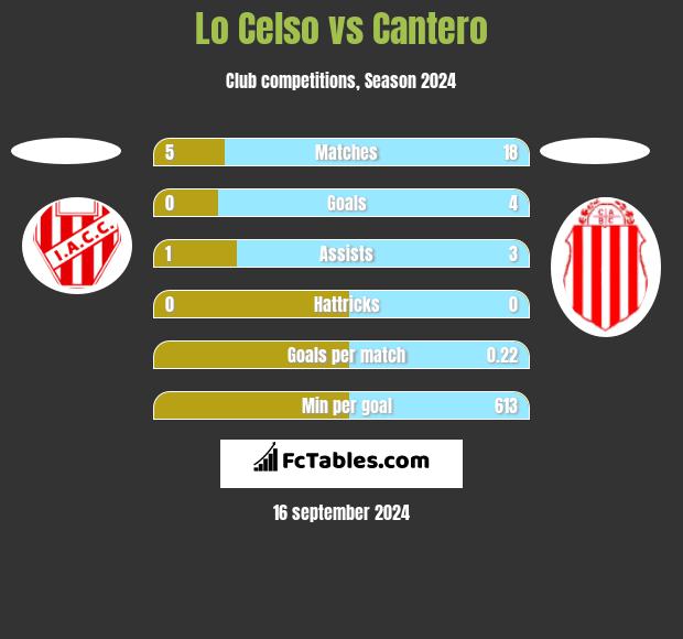 Lo Celso vs Cantero h2h player stats