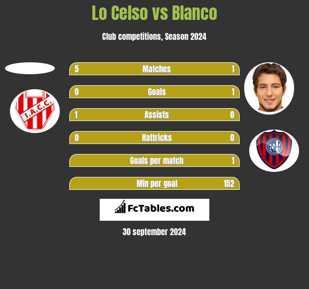 Lo Celso vs Blanco h2h player stats