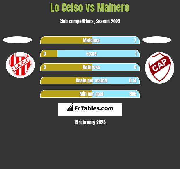 Lo Celso vs Mainero h2h player stats