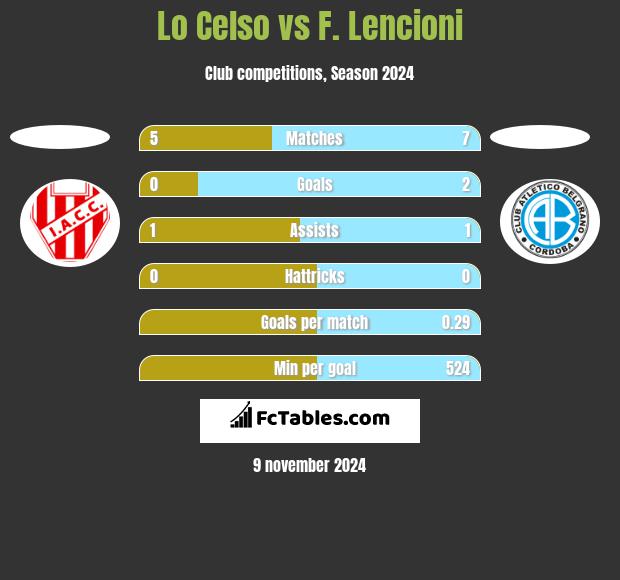 Lo Celso vs F. Lencioni h2h player stats