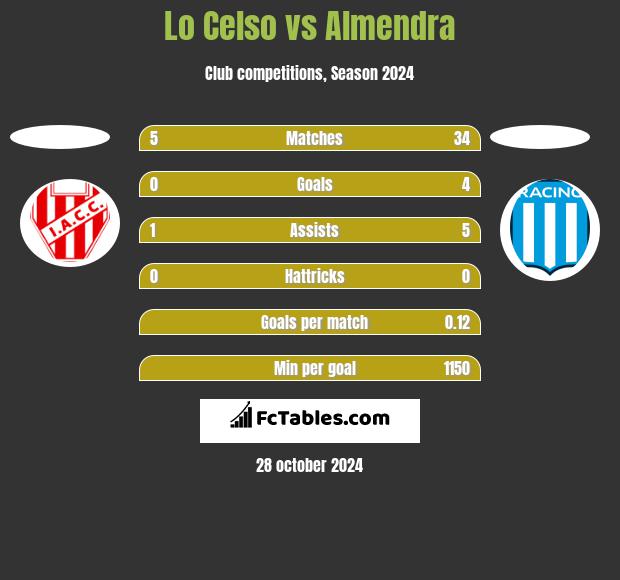 Lo Celso vs Almendra h2h player stats