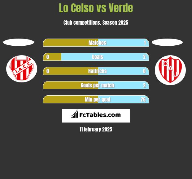 Lo Celso vs Verde h2h player stats