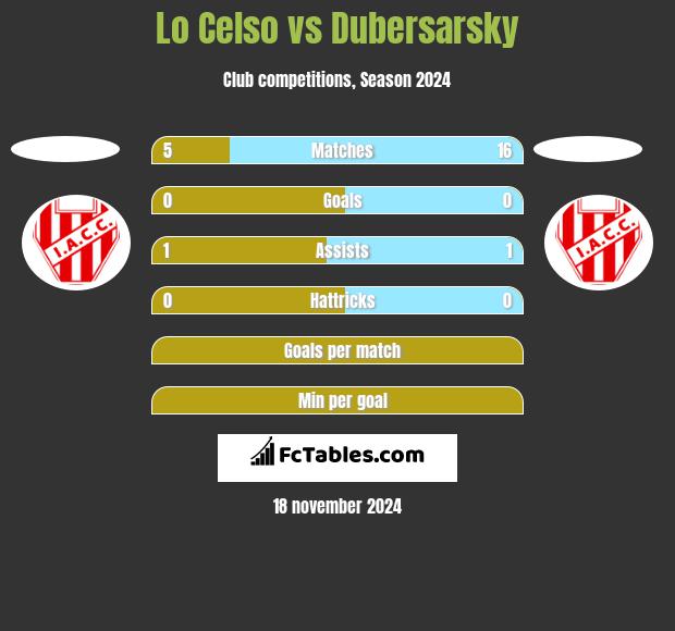 Lo Celso vs Dubersarsky h2h player stats