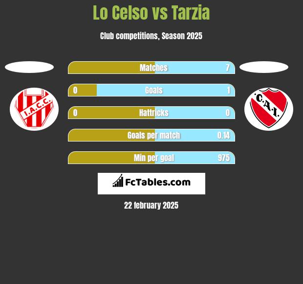 Lo Celso vs Tarzia h2h player stats