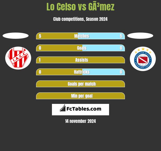 Lo Celso vs GÃ³mez h2h player stats