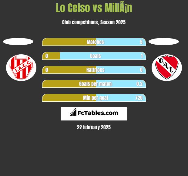 Lo Celso vs MillÃ¡n h2h player stats