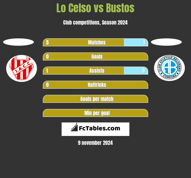 Lo Celso vs Bustos h2h player stats