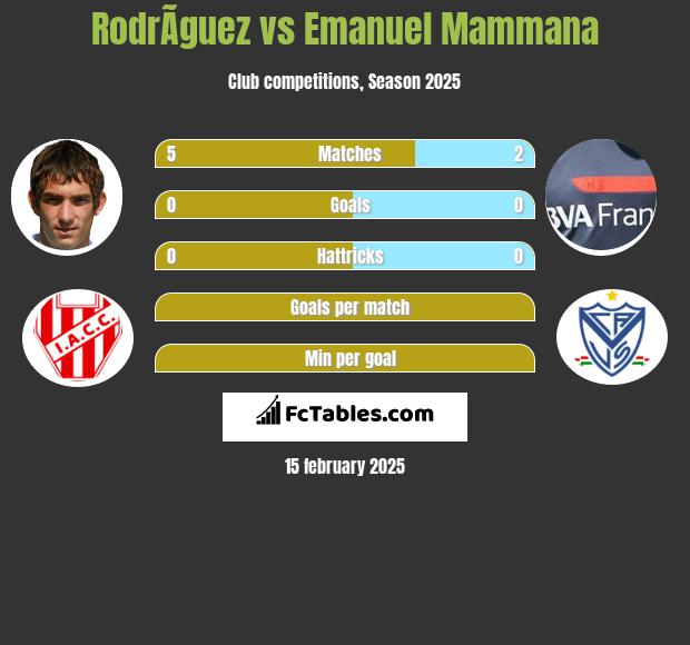 RodrÃ­guez vs Emanuel Mammana h2h player stats