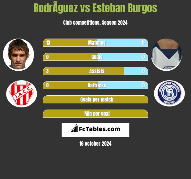 RodrÃ­guez vs Esteban Burgos h2h player stats