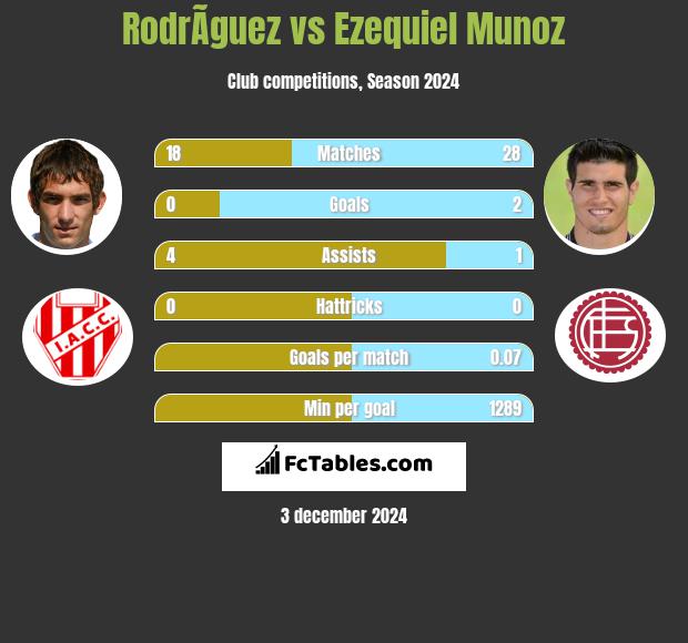 RodrÃ­guez vs Ezequiel Munoz h2h player stats