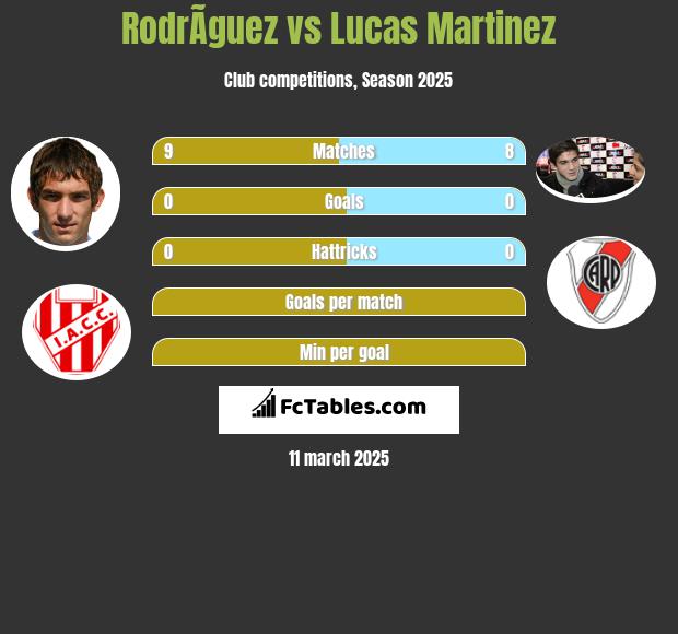 RodrÃ­guez vs Lucas Martinez h2h player stats